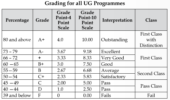 CU grading system